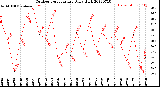 Milwaukee Weather Outdoor Temperature<br>Daily High