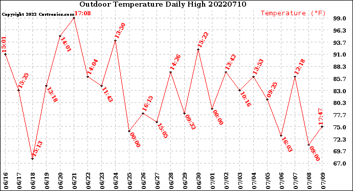 Milwaukee Weather Outdoor Temperature<br>Daily High