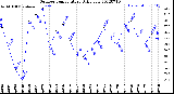 Milwaukee Weather Outdoor Temperature<br>Daily Low