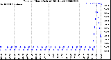 Milwaukee Weather Rain<br>per Hour<br>(Inches)<br>(24 Hours)