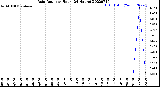 Milwaukee Weather Rain Rate<br>per Hour<br>(24 Hours)