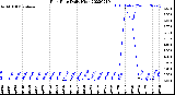 Milwaukee Weather Rain Rate<br>Daily High