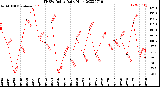 Milwaukee Weather THSW Index<br>Daily High