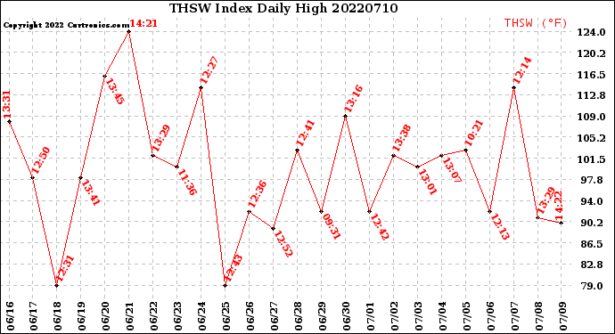 Milwaukee Weather THSW Index<br>Daily High