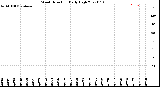 Milwaukee Weather Wind Direction<br>Daily High