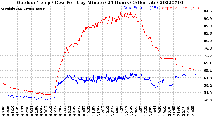 Milwaukee Weather Outdoor Temp / Dew Point<br>by Minute<br>(24 Hours) (Alternate)