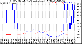 Milwaukee Weather Outdoor Humidity<br>vs Temperature<br>Every 5 Minutes