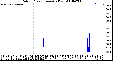 Milwaukee Weather Rain<br>per Minute<br>(Inches)<br>(24 Hours)