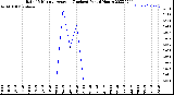 Milwaukee Weather Rain<br>15 Minute Average<br>(Inches)<br>Past 6 Hours