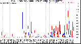 Milwaukee Weather Outdoor Rain<br>Daily Amount<br>(Past/Previous Year)