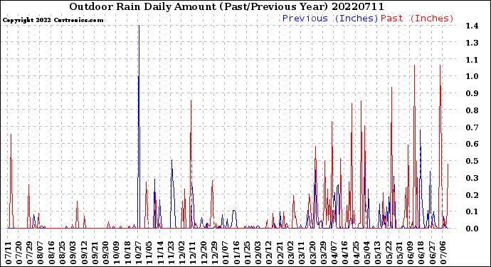 Milwaukee Weather Outdoor Rain<br>Daily Amount<br>(Past/Previous Year)