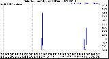 Milwaukee Weather Rain Rate<br>per Minute<br>(24 Hours)