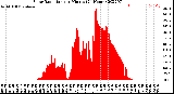 Milwaukee Weather Solar Radiation<br>per Minute<br>(24 Hours)