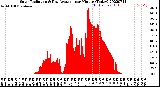 Milwaukee Weather Solar Radiation<br>& Day Average<br>per Minute<br>(Today)