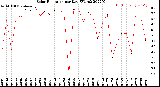 Milwaukee Weather Solar Radiation<br>per Day KW/m2