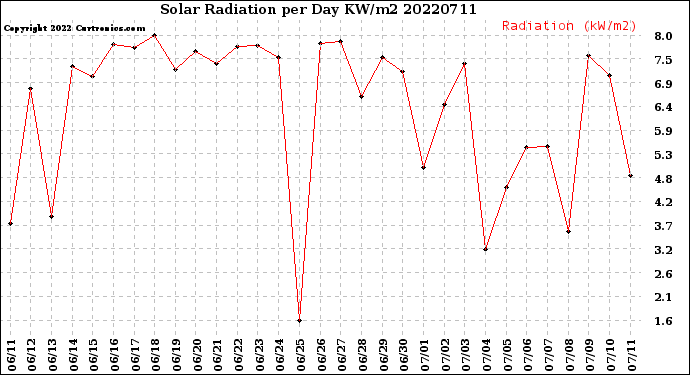 Milwaukee Weather Solar Radiation<br>per Day KW/m2