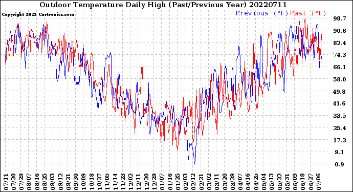 Milwaukee Weather Outdoor Temperature<br>Daily High<br>(Past/Previous Year)