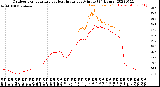 Milwaukee Weather Outdoor Temperature<br>vs Heat Index<br>per Minute<br>(24 Hours)