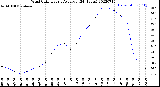 Milwaukee Weather Wind Chill<br>Hourly Average<br>(24 Hours)