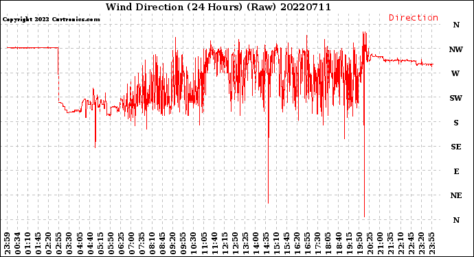 Milwaukee Weather Wind Direction<br>(24 Hours) (Raw)