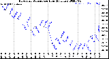 Milwaukee Weather Barometric Pressure<br>per Hour<br>(24 Hours)