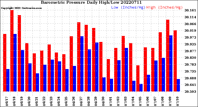 Milwaukee Weather Barometric Pressure<br>Daily High/Low