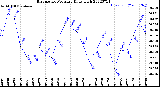 Milwaukee Weather Barometric Pressure<br>Daily High