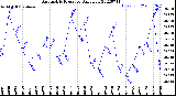 Milwaukee Weather Barometric Pressure<br>Daily Low