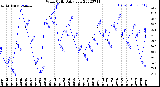 Milwaukee Weather Wind Chill<br>Daily Low