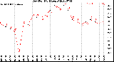 Milwaukee Weather Dew Point<br>(24 Hours)