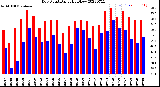 Milwaukee Weather Dew Point<br>Daily High/Low