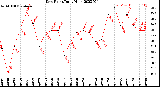 Milwaukee Weather Dew Point<br>Daily High