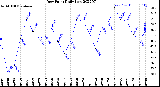 Milwaukee Weather Dew Point<br>Daily Low