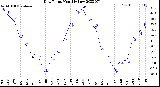 Milwaukee Weather Dew Point<br>Monthly Low