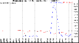 Milwaukee Weather Evapotranspiration<br>vs Rain per Day<br>(Inches)