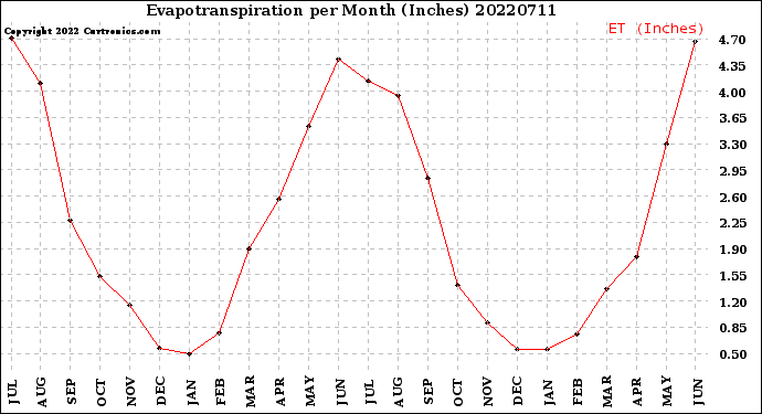 Milwaukee Weather Evapotranspiration<br>per Month (Inches)