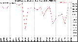 Milwaukee Weather Evapotranspiration<br>per Day (Ozs sq/ft)