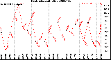 Milwaukee Weather Heat Index<br>Daily High