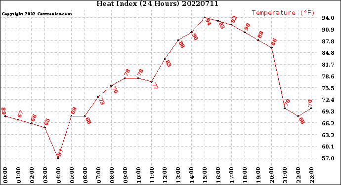 Milwaukee Weather Heat Index<br>(24 Hours)