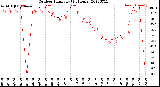 Milwaukee Weather Outdoor Humidity<br>(24 Hours)