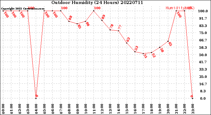 Milwaukee Weather Outdoor Humidity<br>(24 Hours)