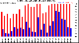 Milwaukee Weather Outdoor Humidity<br>Daily High/Low