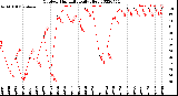 Milwaukee Weather Outdoor Humidity<br>Daily High