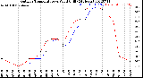 Milwaukee Weather Outdoor Temperature<br>vs Wind Chill<br>(24 Hours)