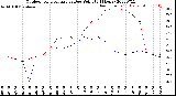 Milwaukee Weather Outdoor Temperature<br>vs Dew Point<br>(24 Hours)