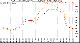 Milwaukee Weather Outdoor Temperature<br>vs Heat Index<br>(24 Hours)