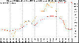 Milwaukee Weather Outdoor Temperature<br>vs THSW Index<br>per Hour<br>(24 Hours)