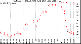 Milwaukee Weather Outdoor Temperature<br>per Hour<br>(24 Hours)