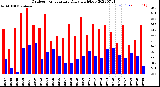 Milwaukee Weather Outdoor Temperature<br>Daily High/Low