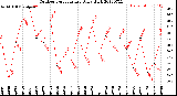 Milwaukee Weather Outdoor Temperature<br>Daily High